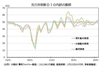 先行き判断ＤＩの内訳の推移