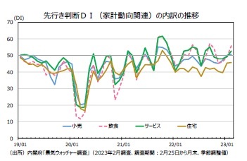 先行き判断DI(家計動向関連)の内訳の推移