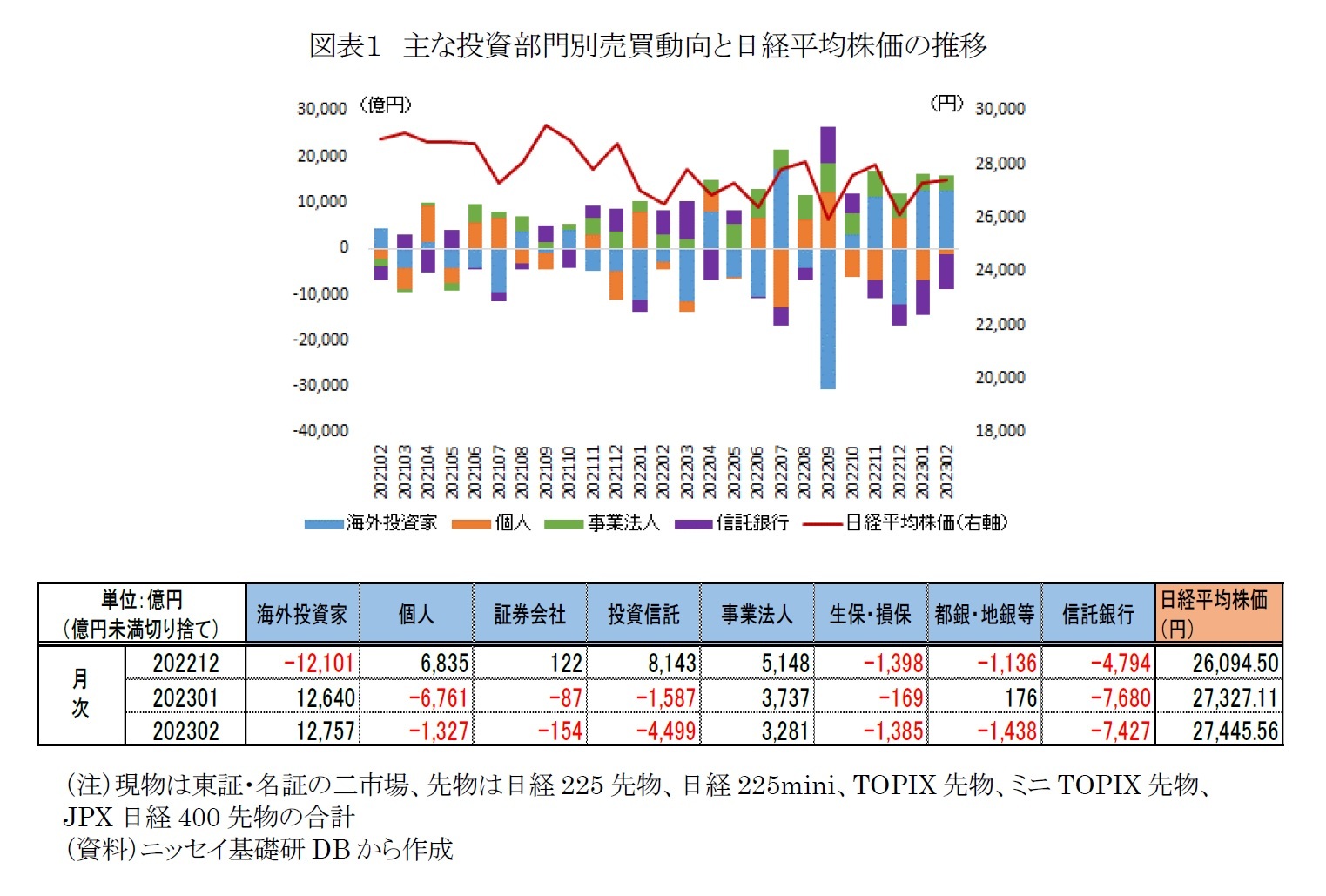 図表１　主な投資部門別売買動向と日経平均株価の推移