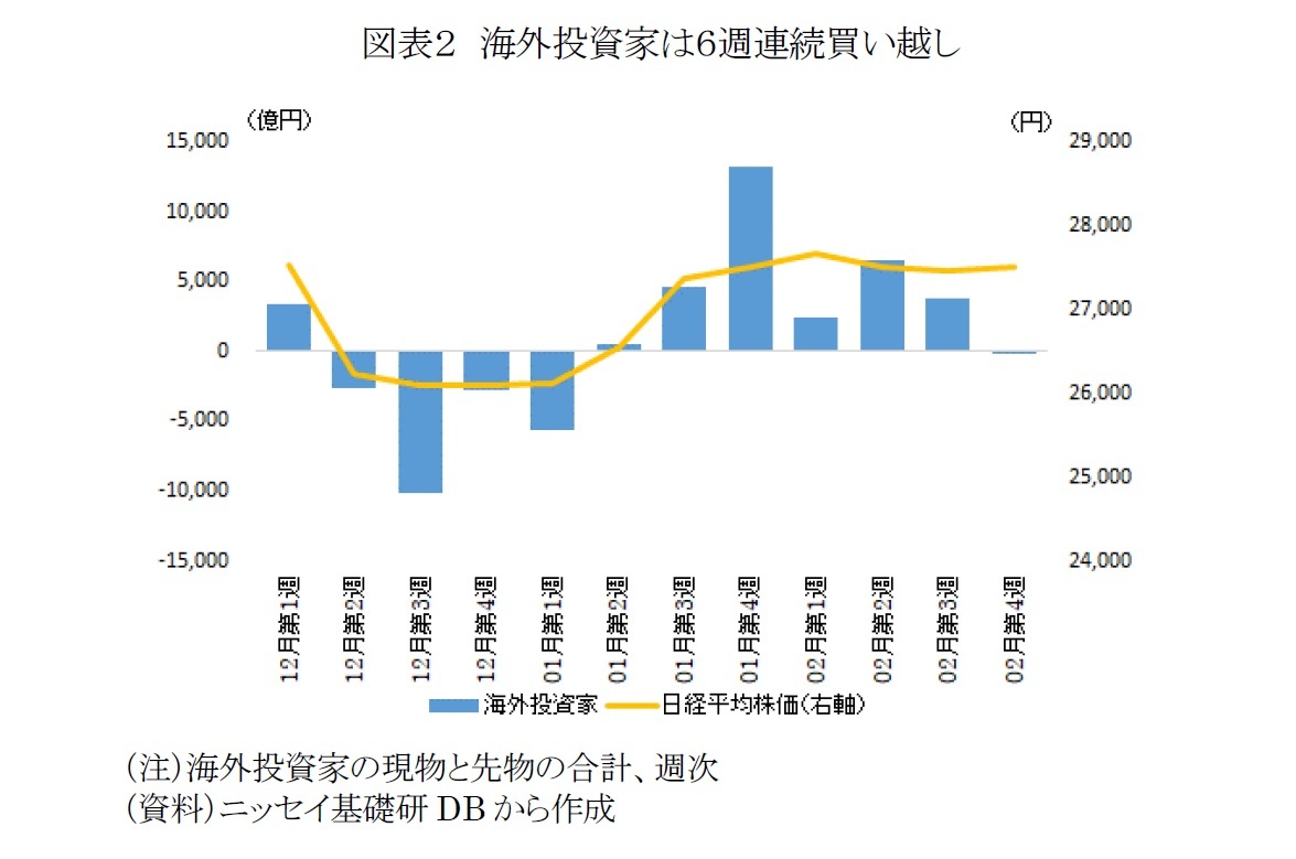 図表２　海外投資家は６週連続買い越し