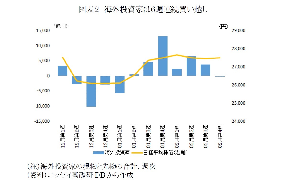 図表2 海外投資家は6週連続買い越し