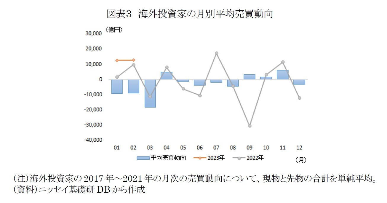 図表３　海外投資家の月別平均売買動向