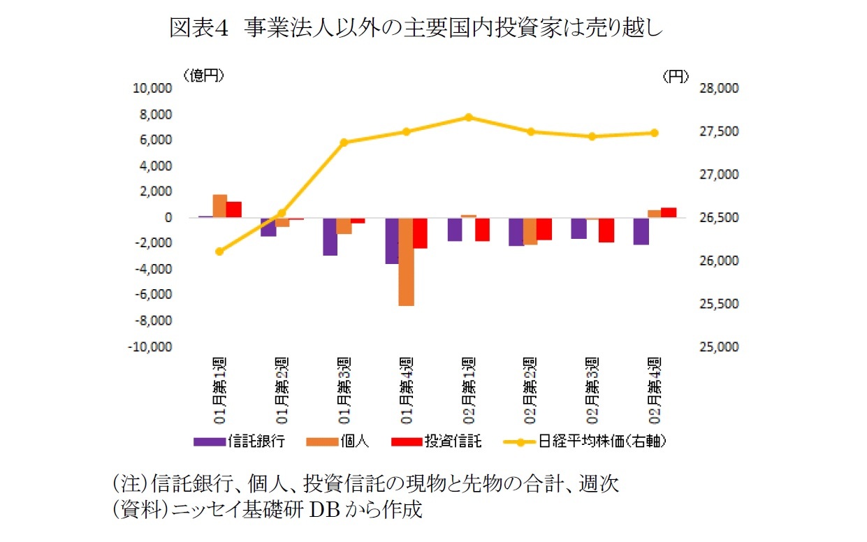 図表4 事業法人以外の主要国内投資家は売り越し