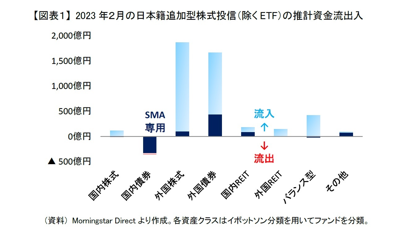【図表１】 2023年２月の日本籍追加型株式投信（除くETF）の推計資金流出入