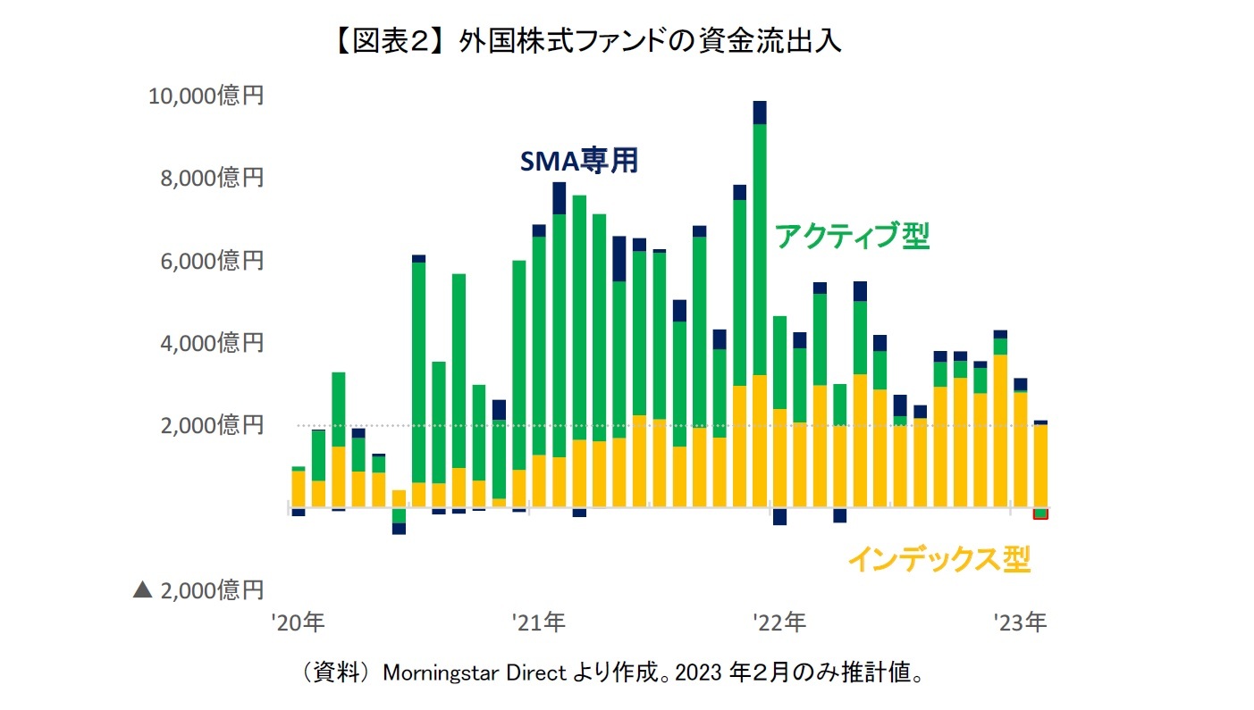 【図表２】 外国株式ファンドの資金流出入