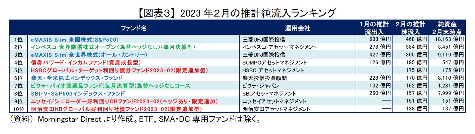 【図表３】 2023年２月の推計純流入ランキング