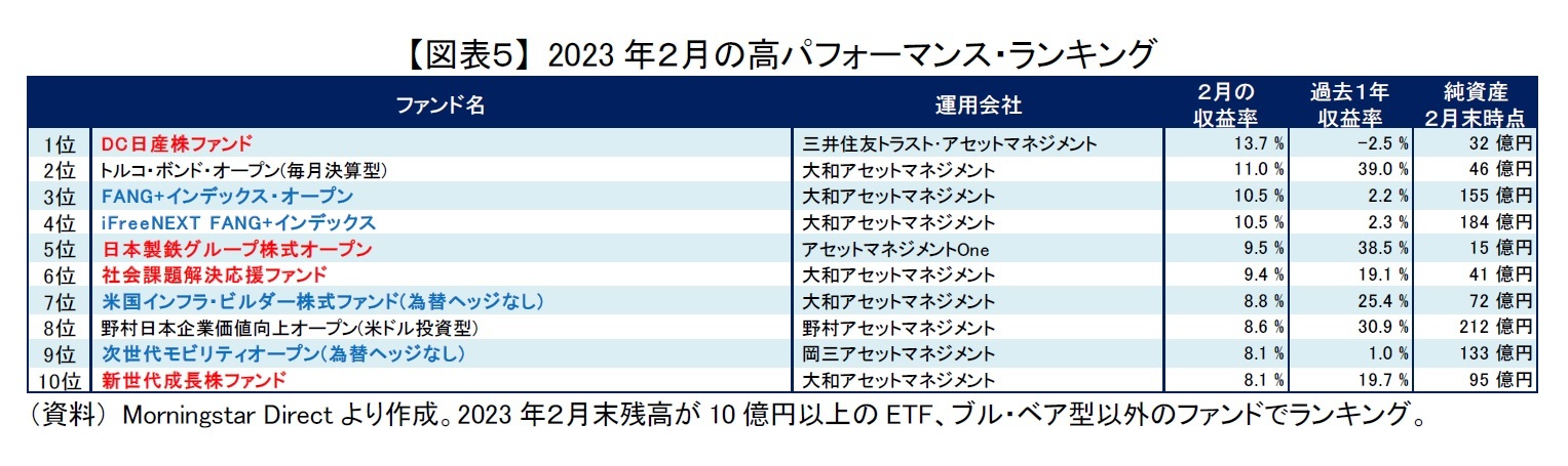 【図表５】 2023年２月の高パフォーマンス・ランキング