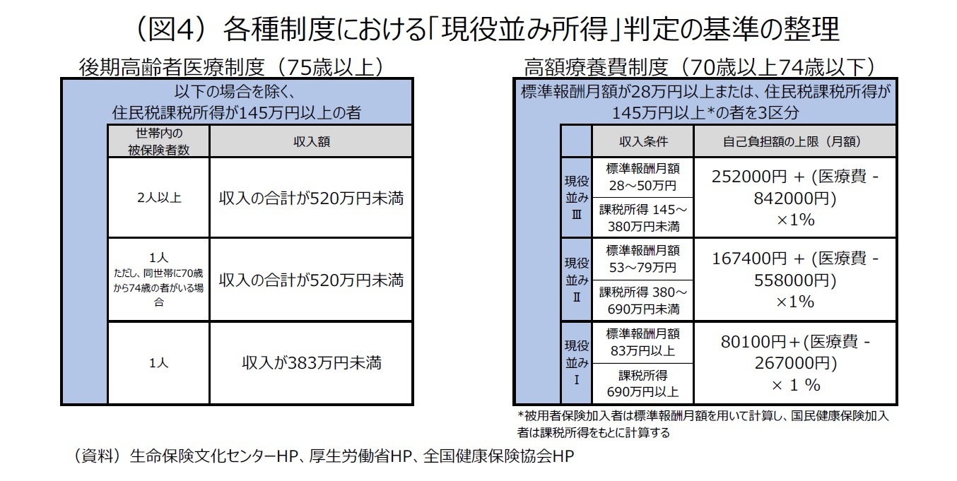 （図4）各種制度における「現役並み所得」判定の基準の整理