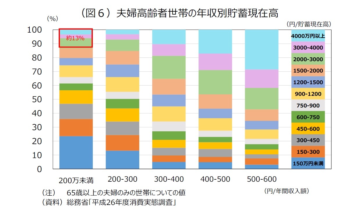 （図６）夫婦高齢者世帯の年収別貯蓄現在高