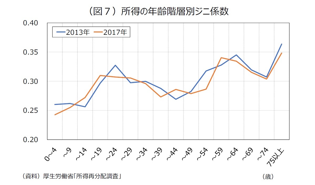 （図７）所得の年齢階層別ジニ係数