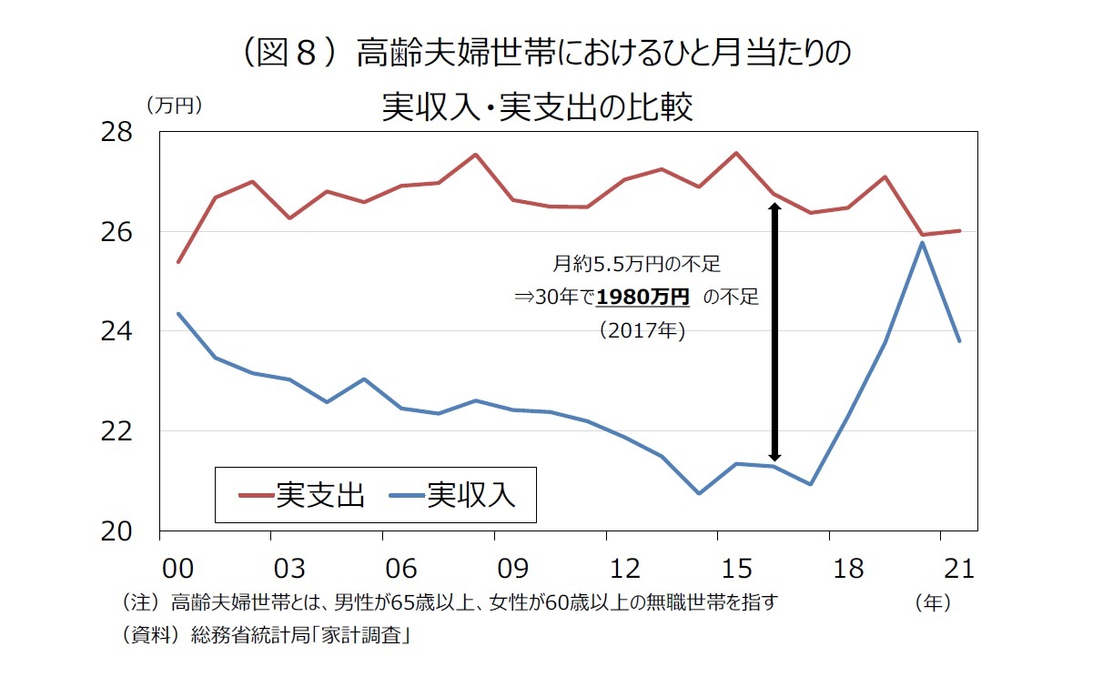 （図８）高齢夫婦世帯におけるひと月当たりの実収入・実支出の比較