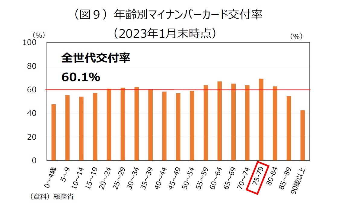 （図９）年齢別マイナンバーカード交付率（2023年1月末時点）