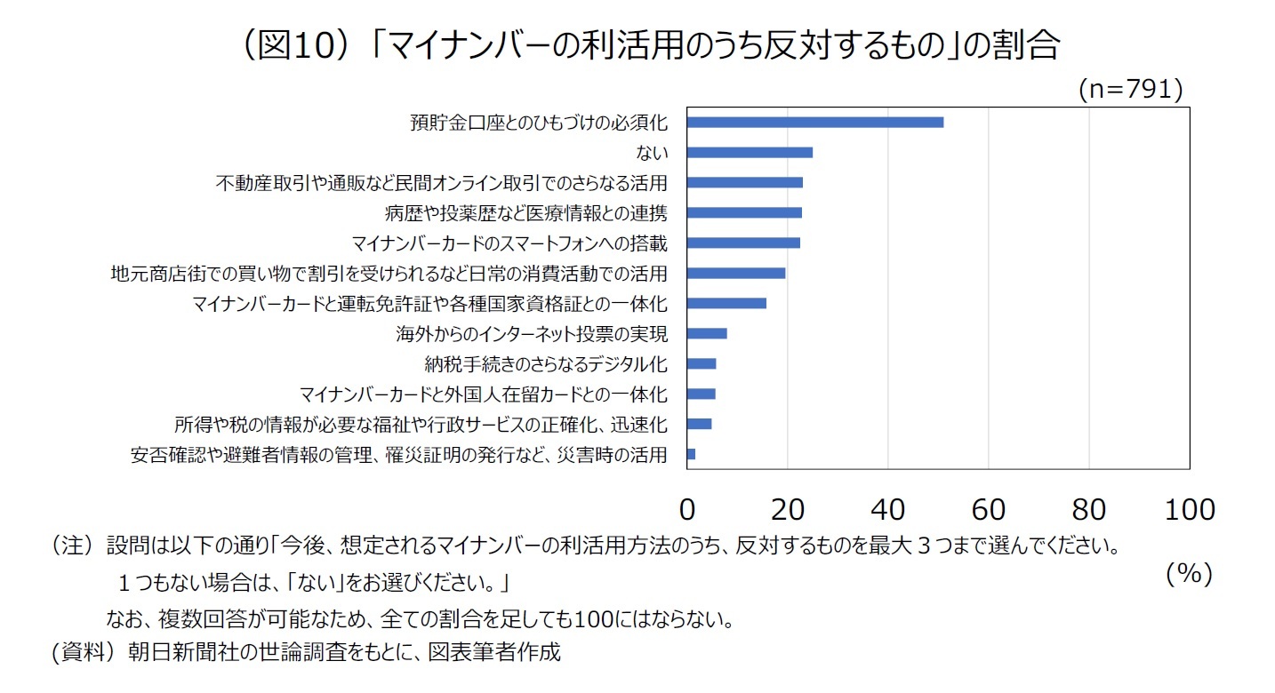 （図10）「マイナンバーの利活用のうち反対するもの」の割合