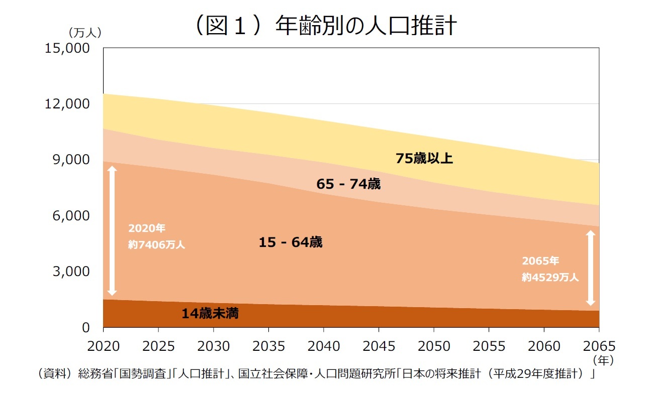 （図１）年齢別の人口推計