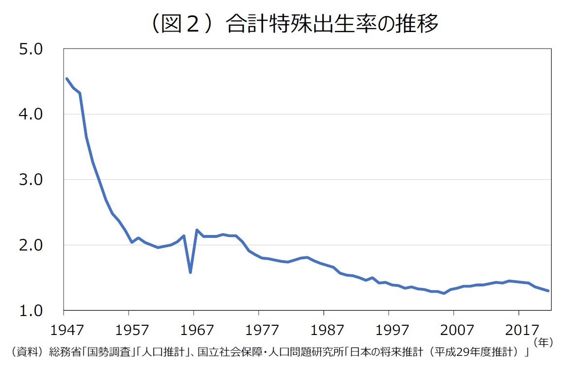 （図２）合計特殊出生率の推移