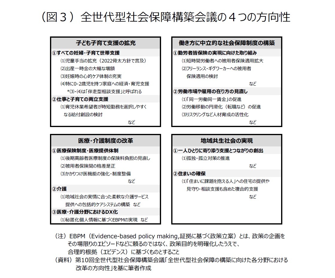 （図３）全世代型社会保障構築会議の４つの方向性