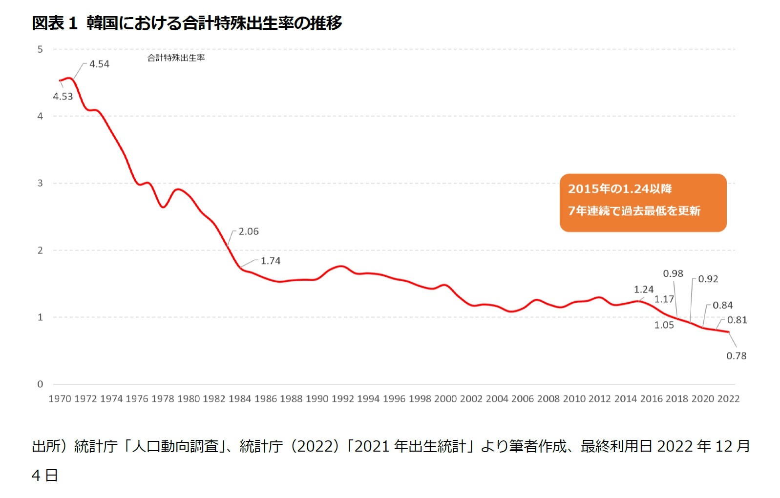 図表1 韓国における合計特殊出生率の推移