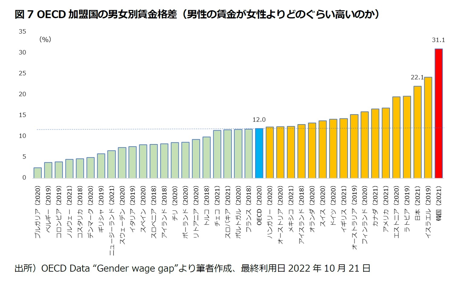 図7 OECD加盟国の男女別賃金格差（男性の賃金が女性よりどのぐらい高いのか）