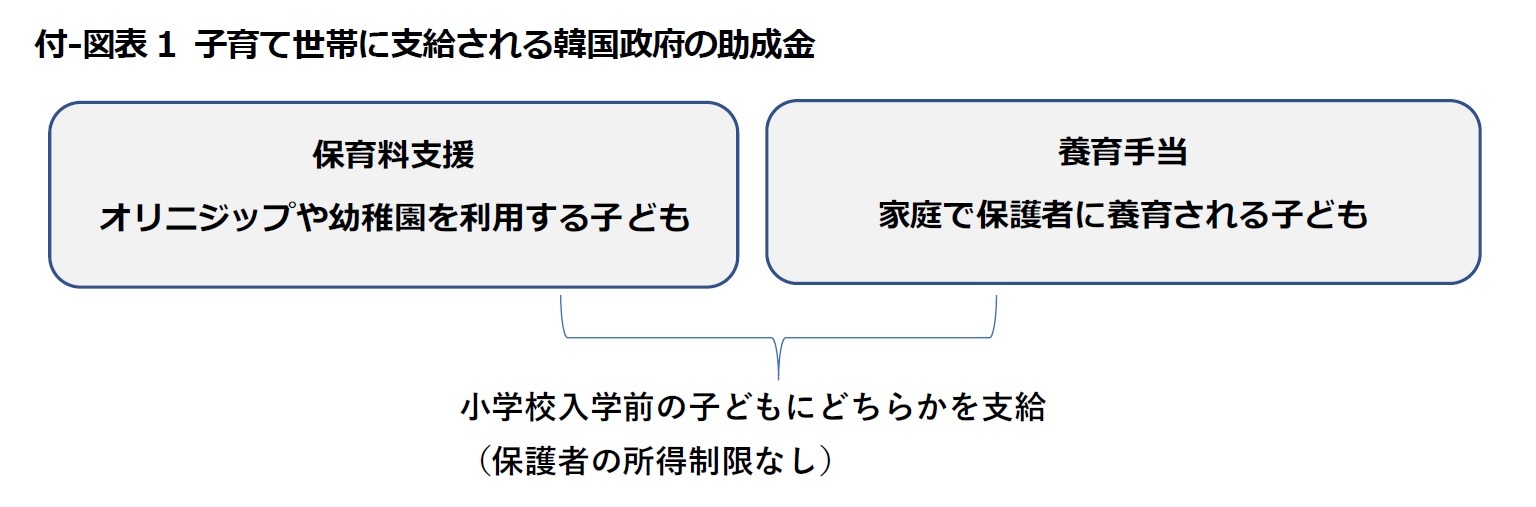 付-図表1 子育て世帯に支給される韓国政府の助成金