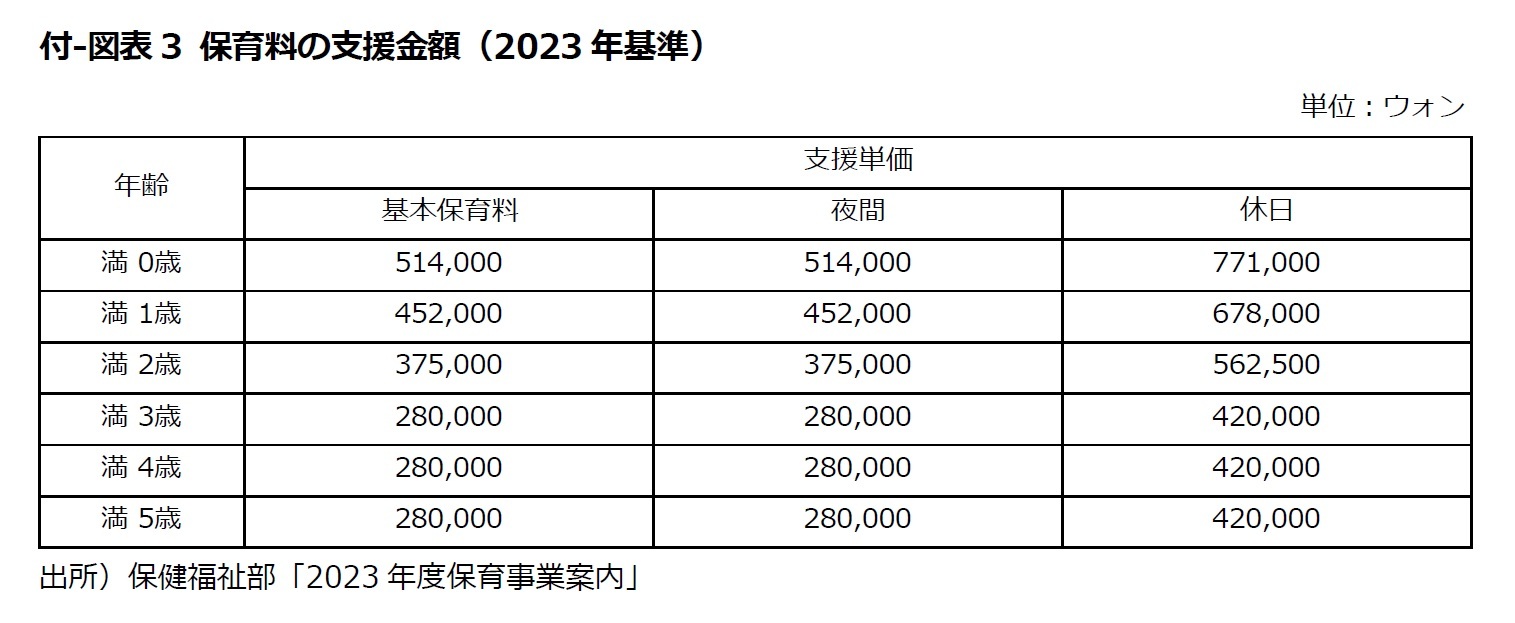 付-図表3 保育料の支援金額（2023年基準）