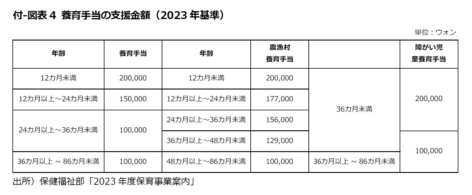 付-図表4 養育手当の支援金額（2023年基準）