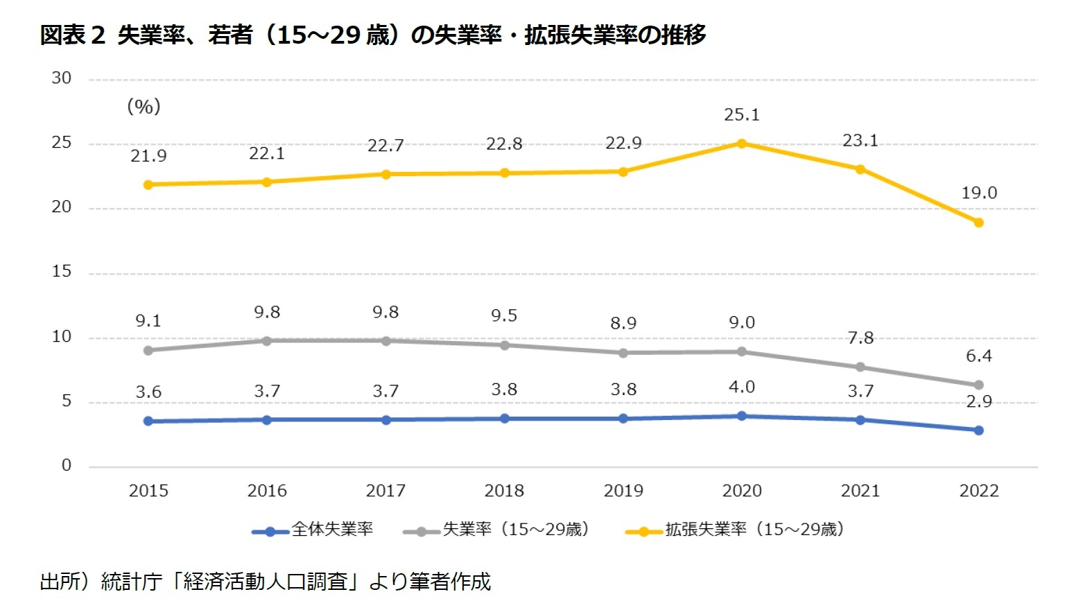 図表2 失業率、若者（15～29歳）の失業率・拡張失業率の推移