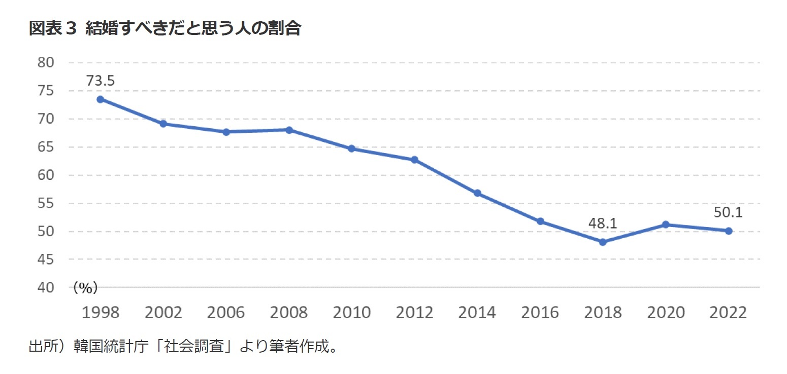 図表3 結婚すべきだと思う人の割合