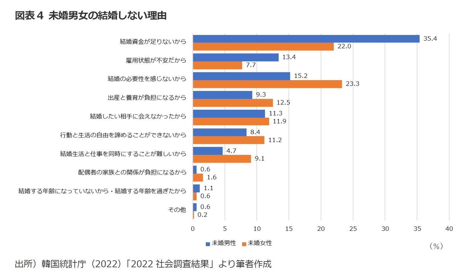 図表4 未婚男女の結婚しない理由