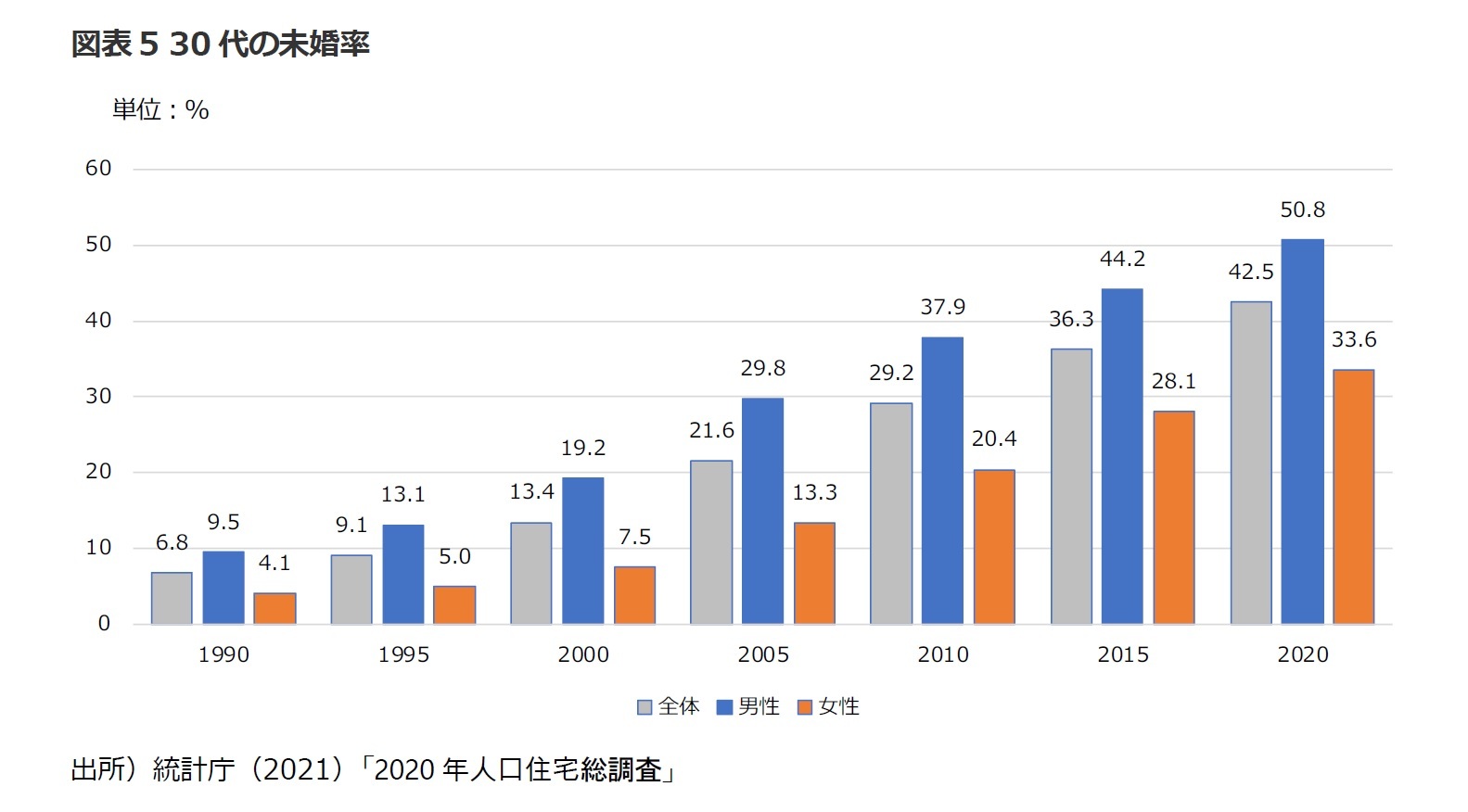 図表5 30代の未婚率