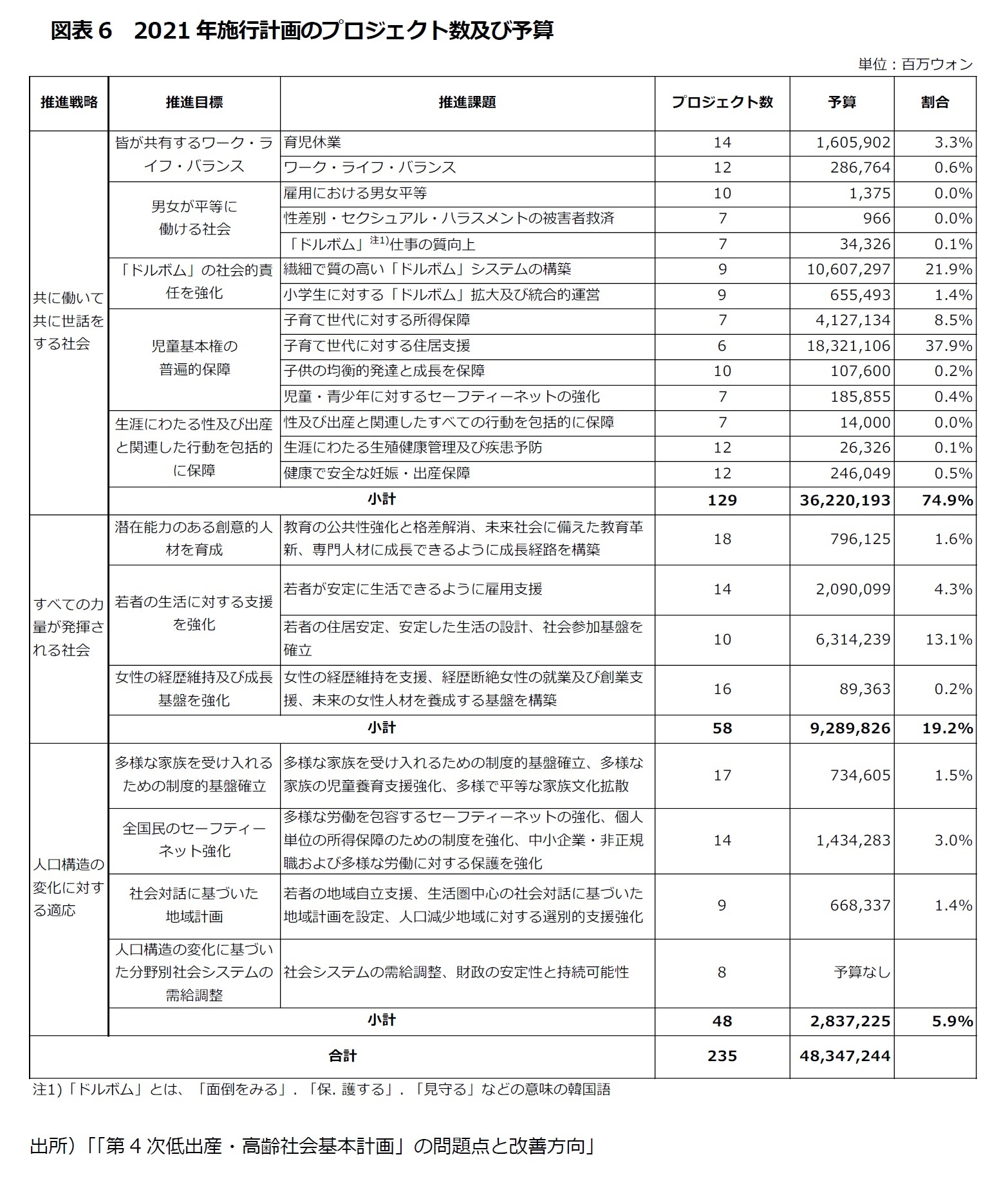 図表6 2021年施行計画のプロジェクト数及び予算