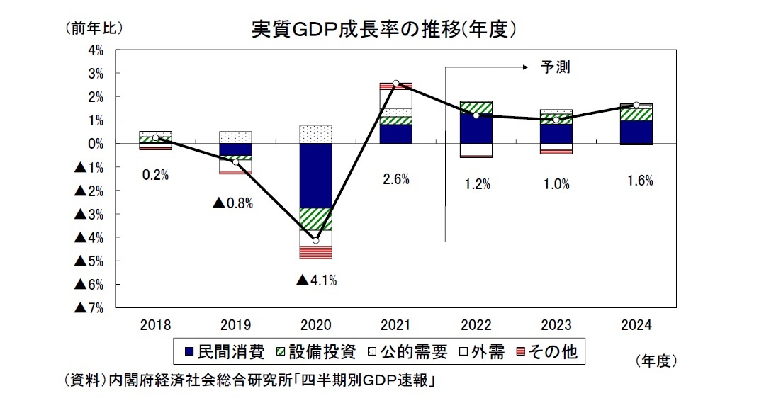 実質GDP成長率の推移(年度)