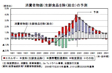 消費者物価（生鮮食品を除く総合）の予測