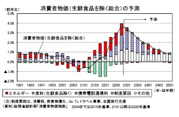 消費者物価(生鮮食品を除く総合)の予測