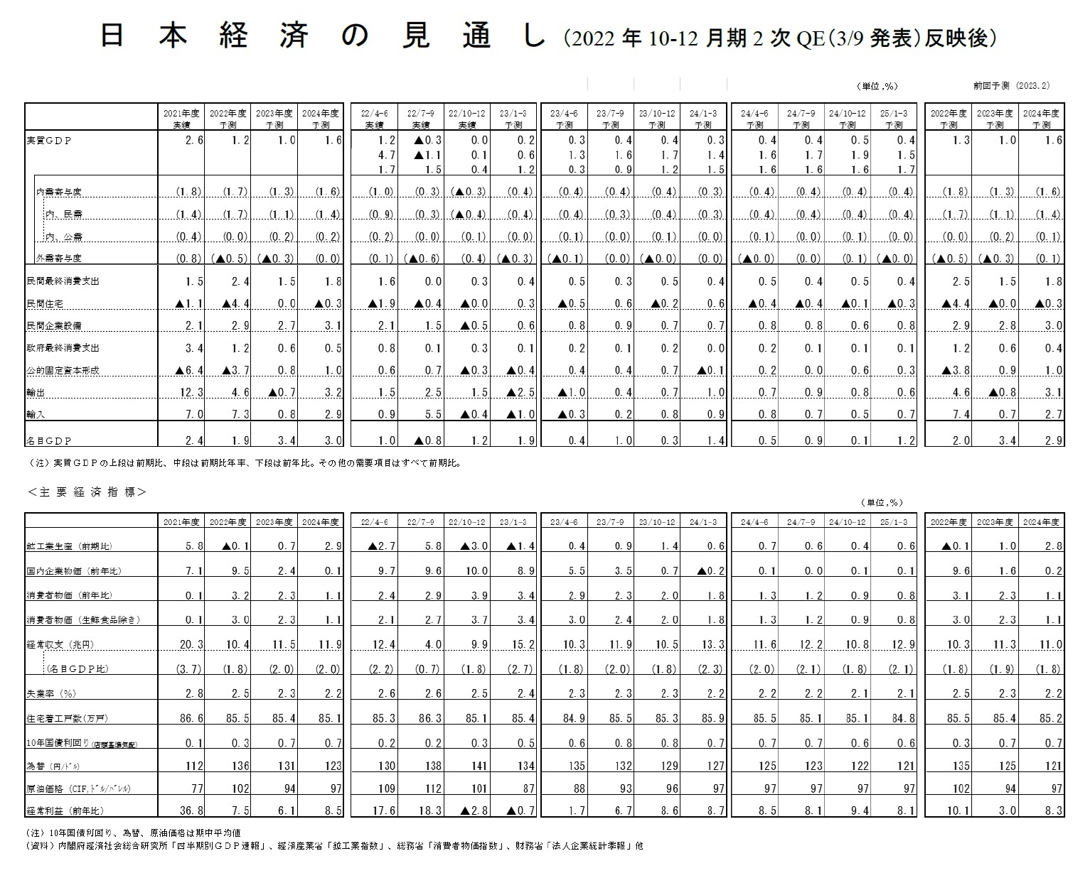 日本経済の見通し（2022年10-12月期2次QE（3/9発表）反映後）