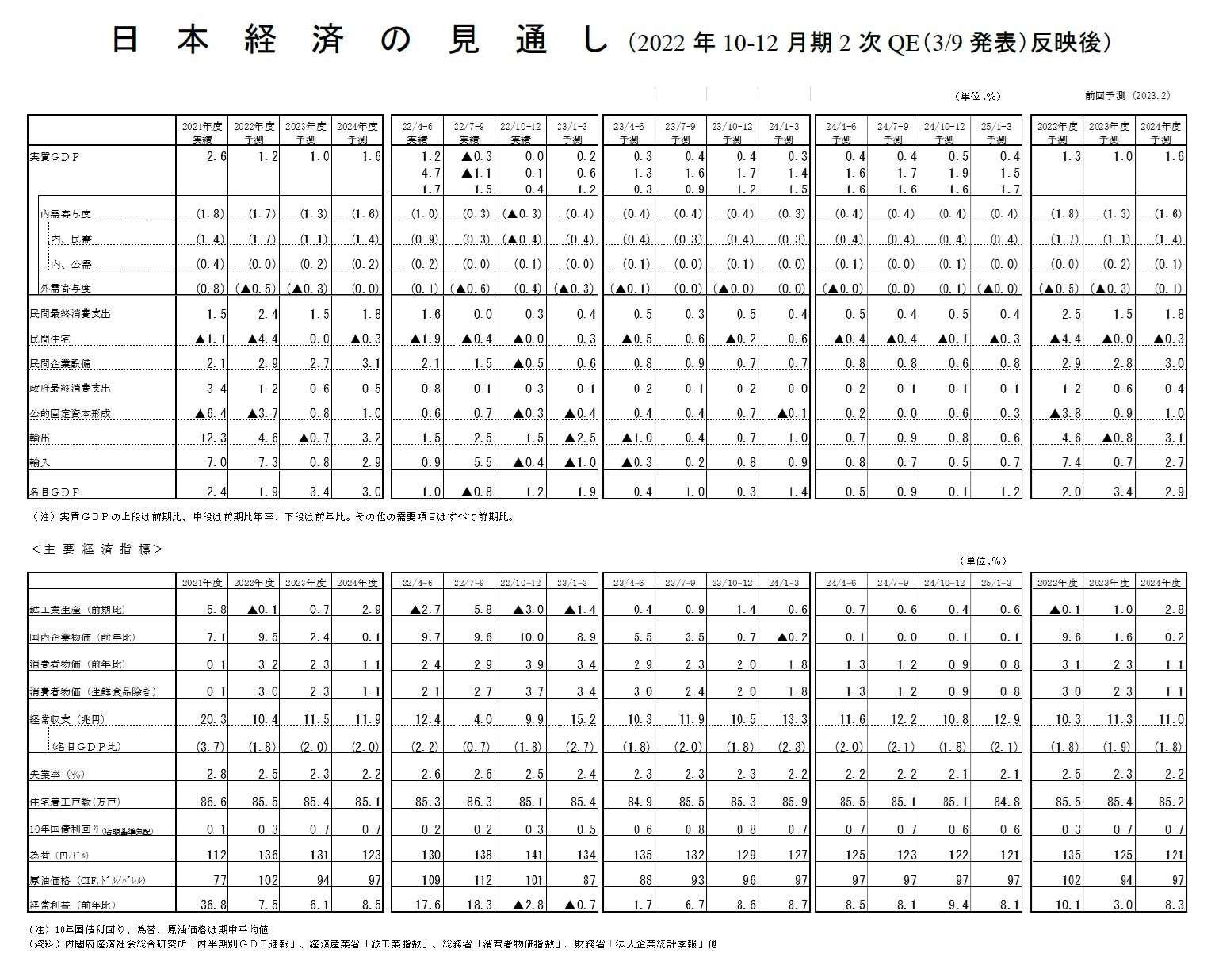 日本経済の見通し(2022年10-12月期2次QE(3/9発表)反映後)