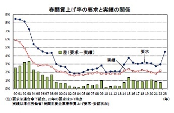 春闘賃上げ率の要求と実績の関係