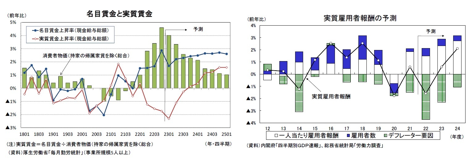 名目賃金と実質賃金/実質雇用者報酬の予測