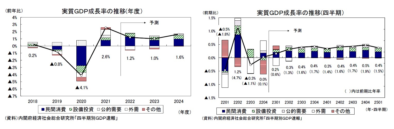 実質ＧＤＰ成長率の推移(年度）/実質ＧＤＰ成長率の推移(四半期）