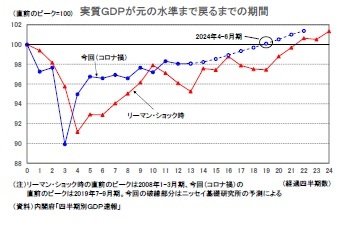 実質ＧＤＰが元の水準まで戻るまでの期間