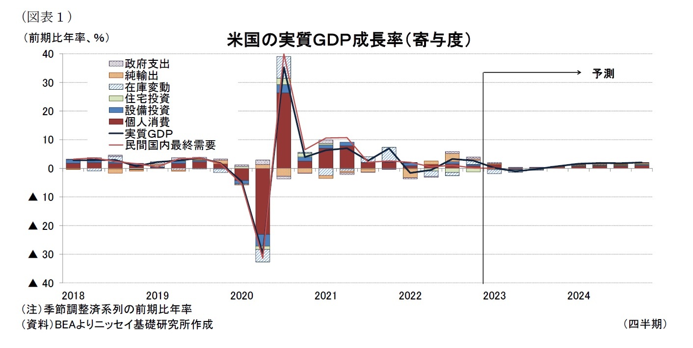 米国の実質ＧＤＰ成長率（寄与度）