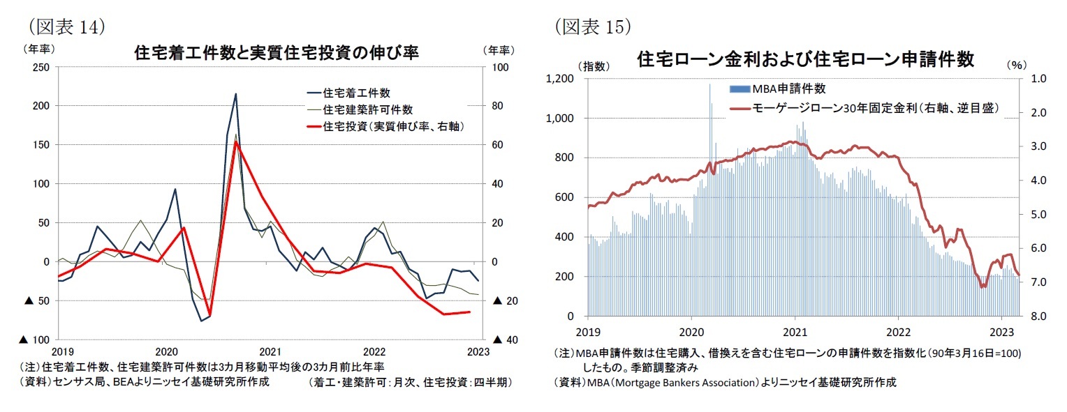 （図表14）住宅着工件数と実質住宅投資の伸び率/（図表15）住宅ローン金利および住宅ローン申請件数