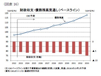 (図表16)財政収支・債務残高見通し(ベースライン)