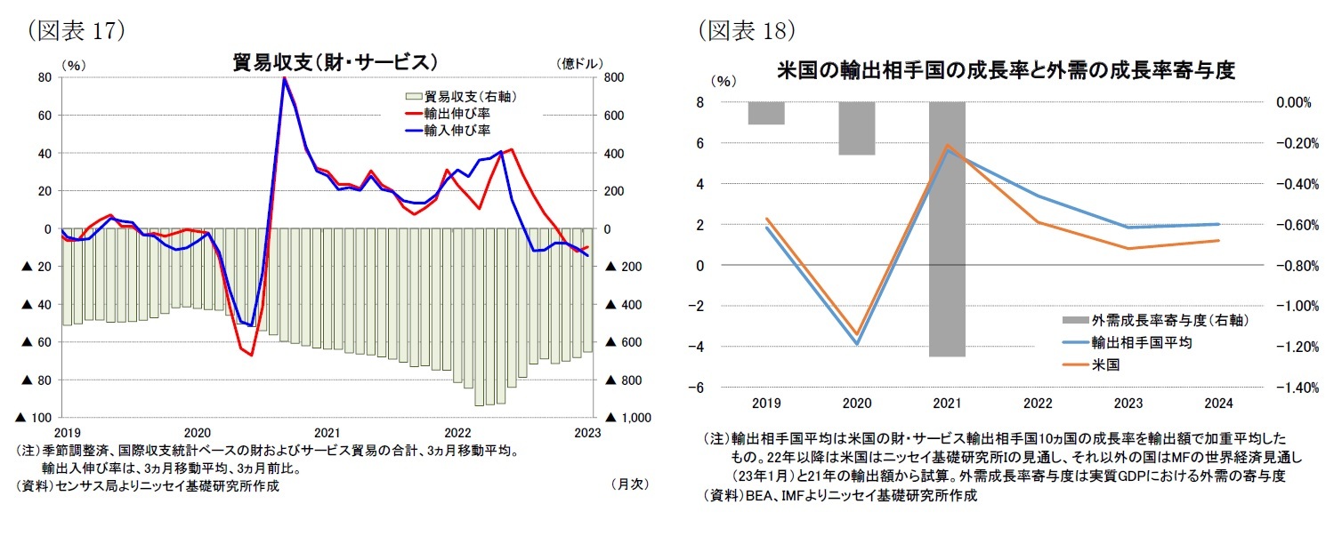 （図表17）貿易収支（財・サービス）/（図表18）米国の輸出相手国の成長率と外需の成長率寄与度