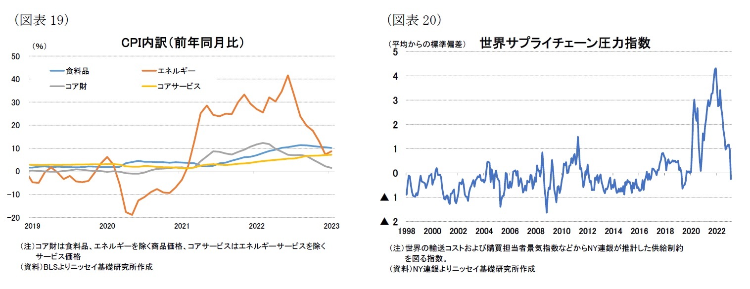 （図表19）CPI内訳（前年同月比）/（図表20）世界サプライチェーン圧力指数