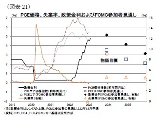 （図表21）CE価格、失業率、政策金利およびFOMC参加者見通し