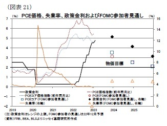(図表21)CE価格、失業率、政策金利およびFOMC参加者見通し
