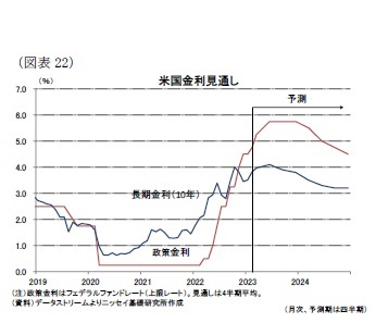 (図表22)米国金利見通し