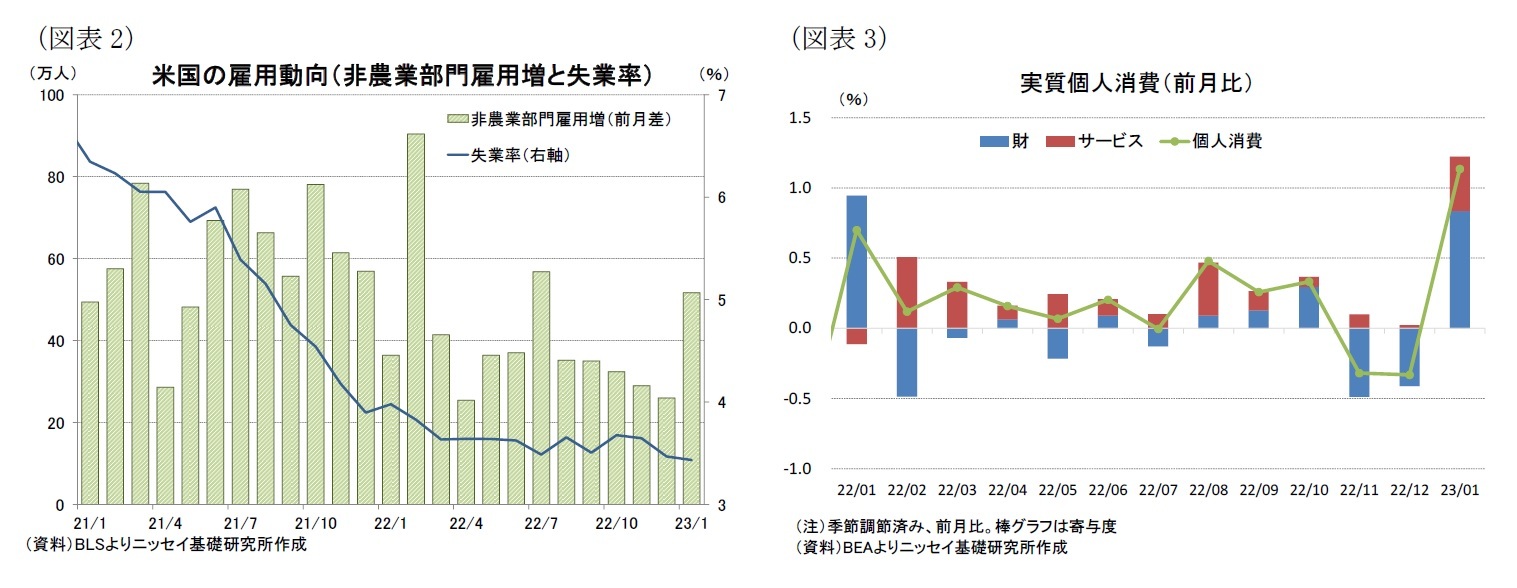 （図表2）米国の雇用動向（非農業部門雇用増と失業率）/（図表3）実質個人消費（前月比）