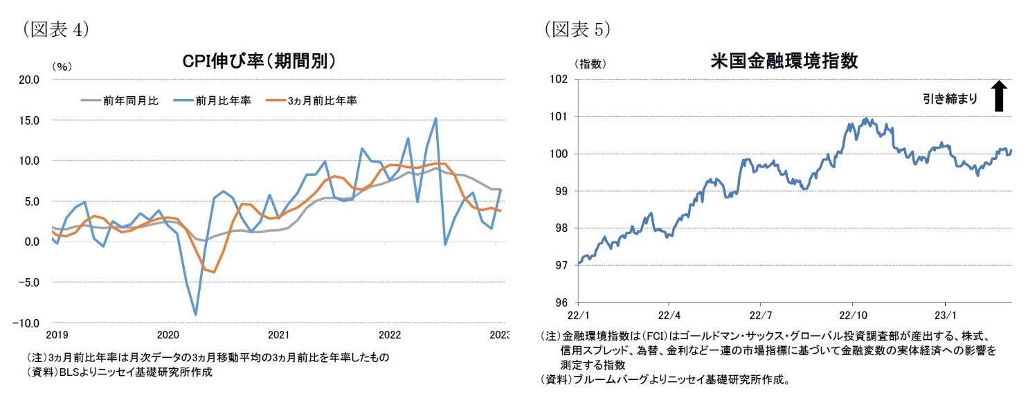 （図表4）CPI伸び率（期間別）/（図表5）米国金融環境指数