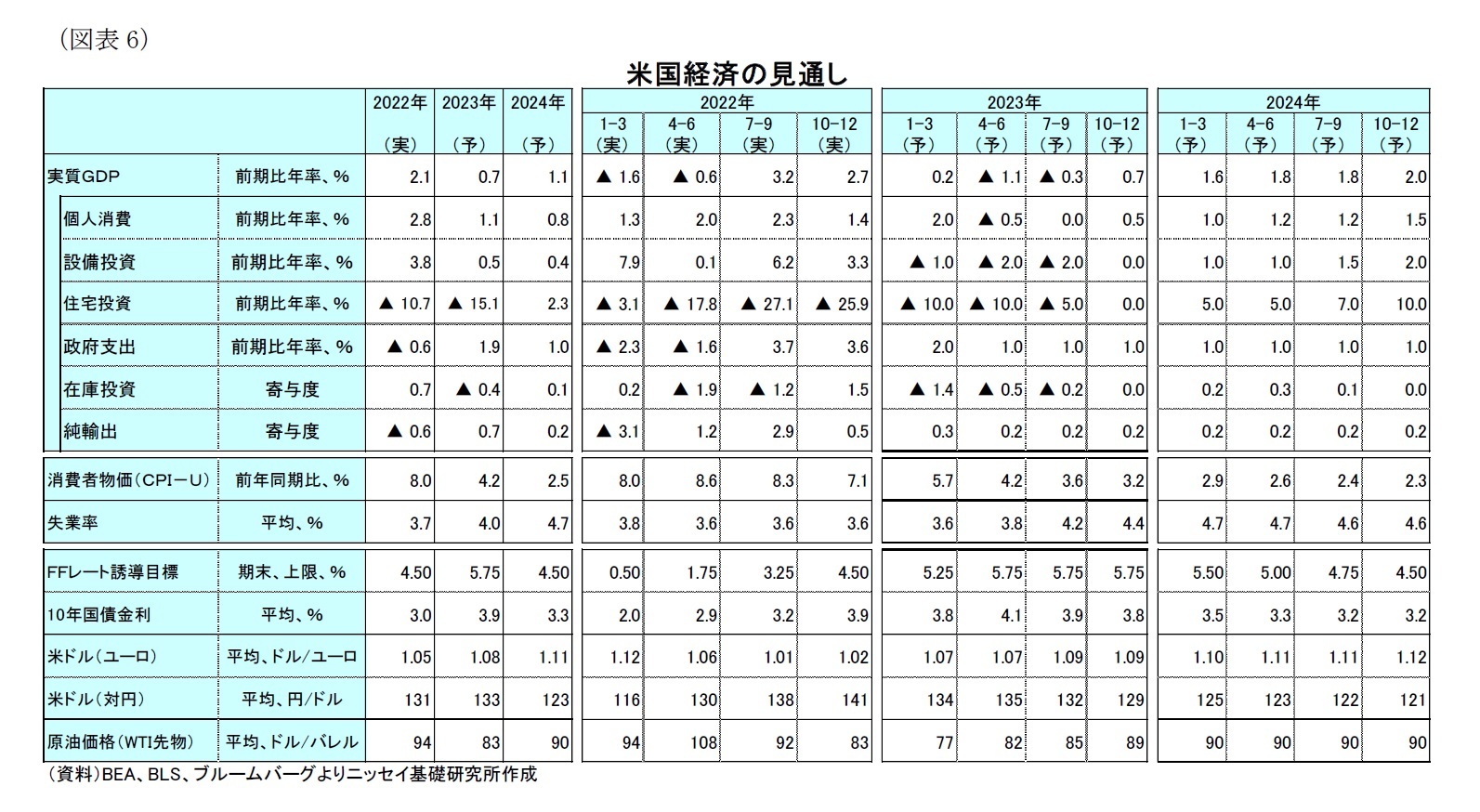 （図表6）米国経済の見通し
